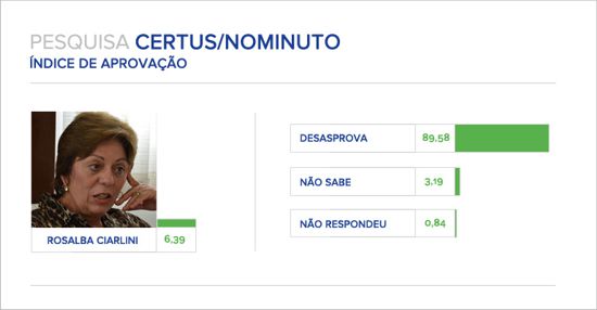 * Gestão Rosalba é desaprovada por 89,58% dos natalenses.