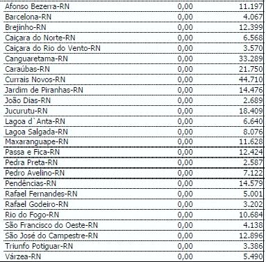 * Caraúbas está entre os 25 municípios reprovados pelo MPF no quesito transparência.