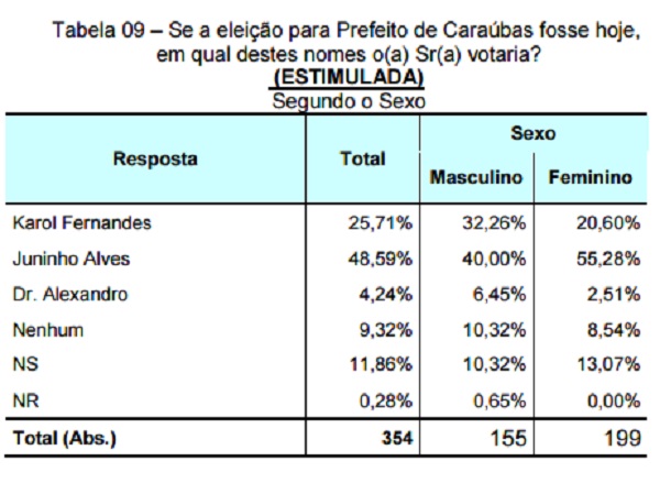 * Será verdade? em Caraúbas, segundo pesquisa Juninho Alves venceria com quase 4 mil votos a disputa.