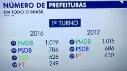 PT_prefeituras