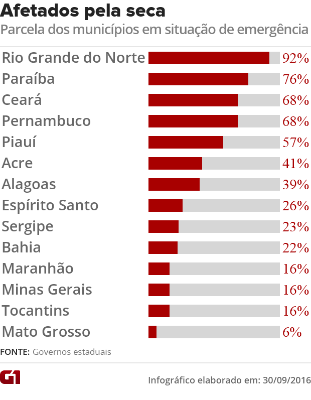 * O RN é o Estado mais ‘atingido’ pela seca no Brasil.