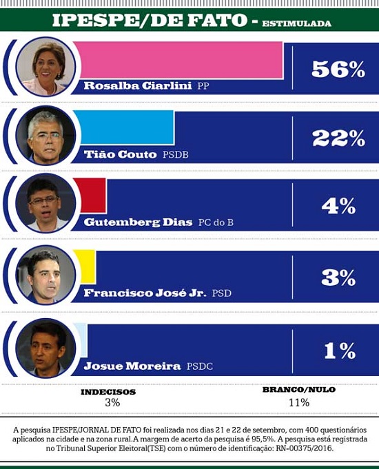 * Rosalba lidera disputa com 56%; Tião tem 22%, diz pesquisa.