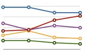 grafico Será verdade que o comportamento do eleitorado está mudando no Estado?