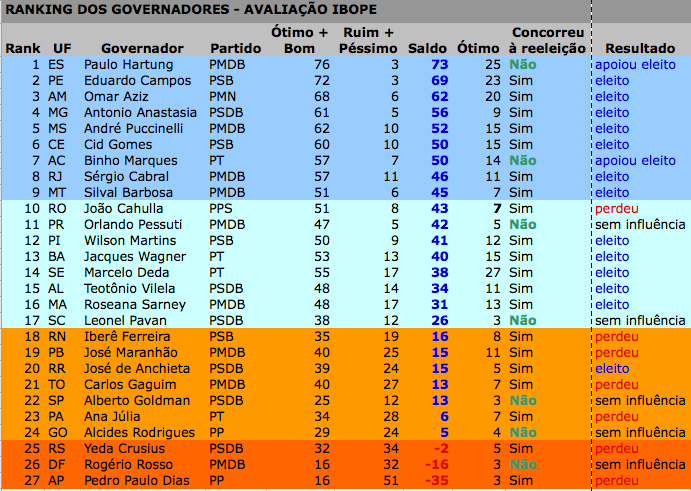 ranking governadores O ranking dos governadores e sua relação com a urna