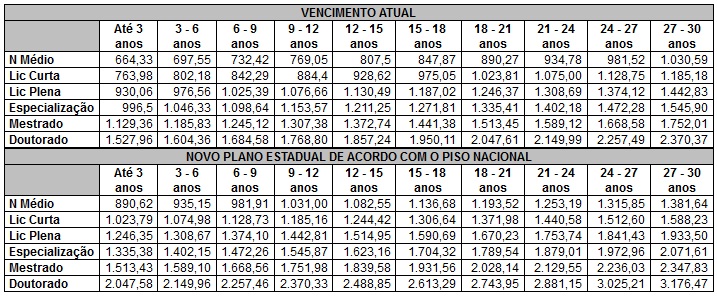 Proposta de aumento salarial do Governo do Estado aos professores Ã© de 34%