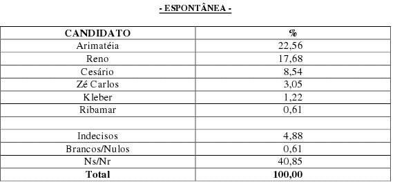 Instituto aponta vantagem de ArimatÃ©ia para prefeito em SÃ£o Rafael