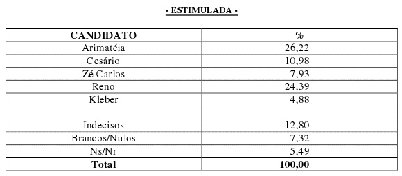 Instituto aponta vantagem de ArimatÃ©ia para prefeito em SÃ£o Rafael