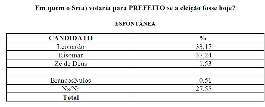2 Risomar lidera pesquisa para prefeito em Ipanguaçu