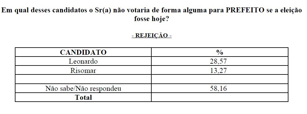 3 Risomar lidera pesquisa para prefeito em Ipanguaçu