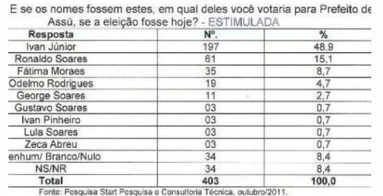 Pesquisa Start aponta vitÃ³ria de Ivan JÃºnior em Assu com ampla vantagem contra Ronaldo Soares