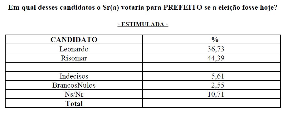 pesquisa Risomar lidera pesquisa para prefeito em Ipanguaçu
