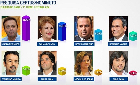 pesquisa certus 1 Carlos Eduardo lidera mais recente pesquisa sobre eleição em Natal