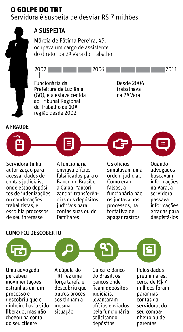 11350899 Servidora do TRT é suspeita de desviar R$ 7 milhões em indenizações