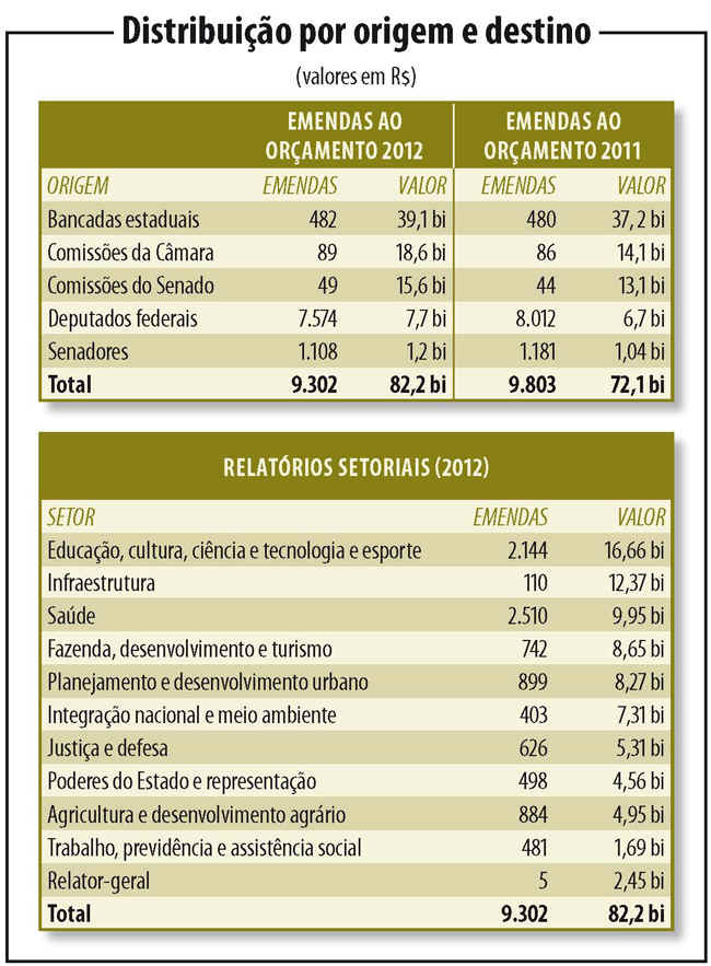 destino Emendas dos senadores somam R$ 1,2 bilhões para 2012