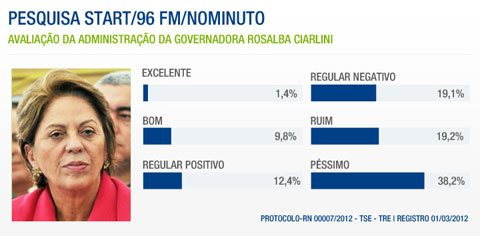 start pesquisa Pesquisa empurra Rosalba para 76,5% de reprovação