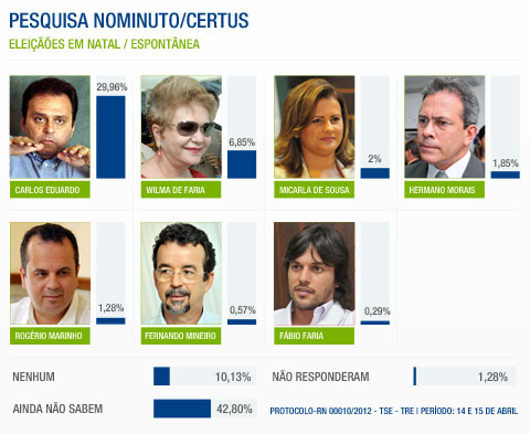 pesquisa nominuto 2 Pesquisa Nominuto.com: Indecisos recuam oito pontos e marcam 42,80%