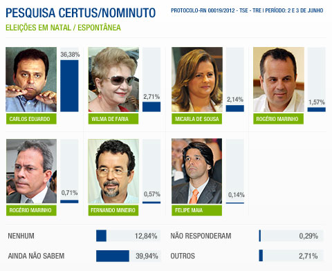 files_72224_20120605232524239e Carlos Eduardo Alves obtém 36,38% do voto espontâneo