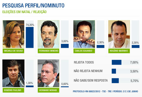 Micarla de Sousa lidera isolada entre os rejeitados com mais de 74%
