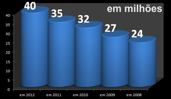 piriguetes IBGE: Número de periguetes aumentou nos últimos cinco anos