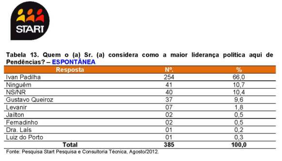 Lideranca 2 Ivan Padilha tem 66% da aprovação do eleitorado de Pendências