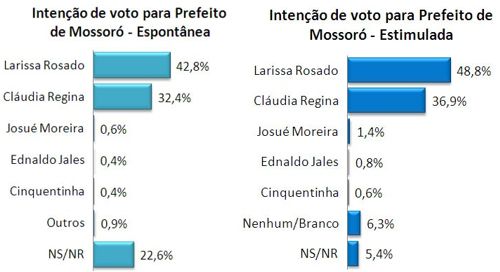 votos mossoro Mossoró: Pesquisa GAZETA/CIPEC aponta liderança Larissa está com 48.8%