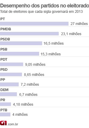 PT, PMDB e PSDB vÃ£o governar quase 50% do eleitorado brasileiro