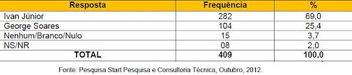 assu espontanea Assú: Pesquisa Start mostra Ivan Júnior com mais de 69% das intenções de voto