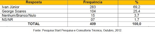 assu estimulada Assú: Pesquisa Start mostra Ivan Júnior com mais de 69% das intenções de voto
