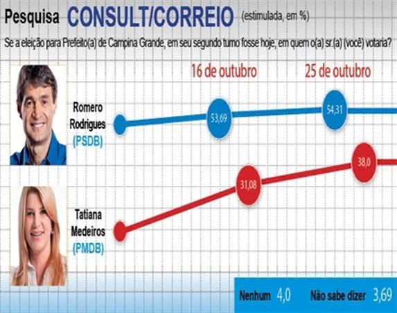 romero liderz Romero lidera pesquisa com 54,31% em Campina Grande; Tatiana teve 38%