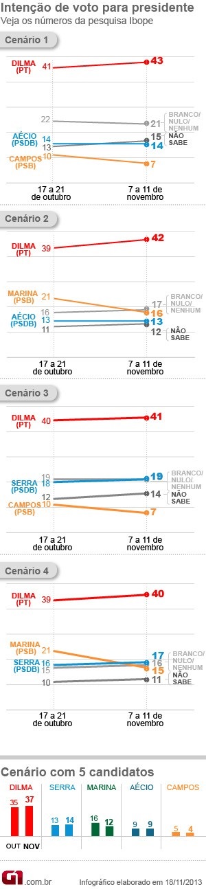 cenarios dilma