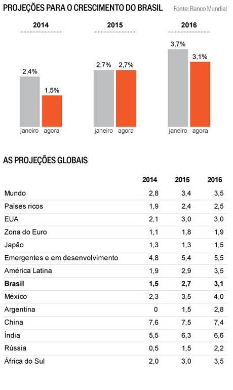 brasil economia