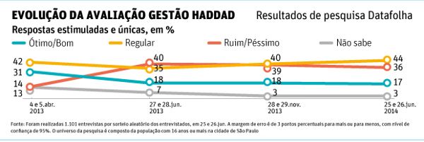 datafolha SP