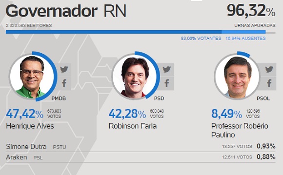 segundo turno RN