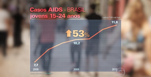 aids jovens