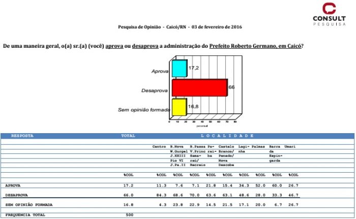 Consult-Caicó-Avaliação-Governo-Municipal