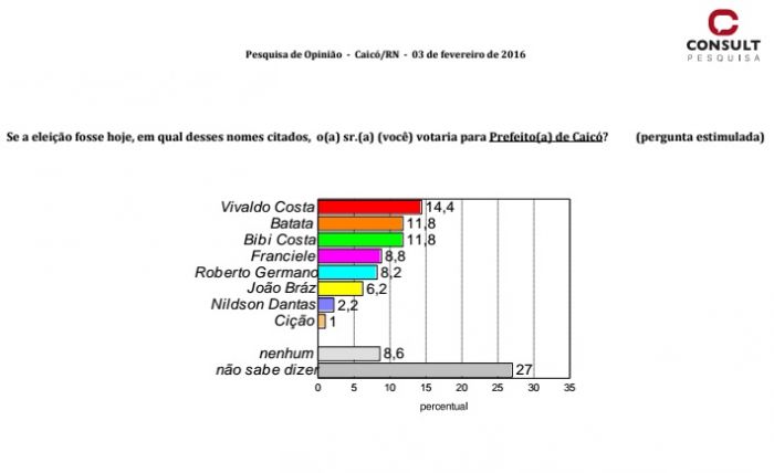 Consult-Caicó-Prefeito-Estimulada