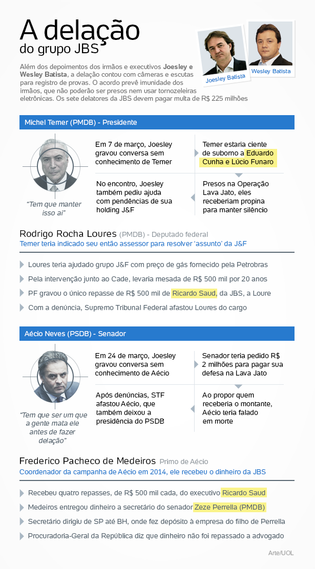 a delação