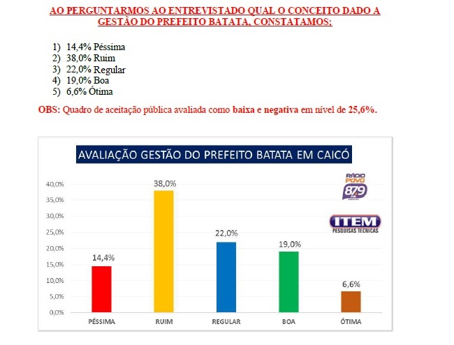 Batata tem alta desaprovação em Caicó, diz pesquisa Item