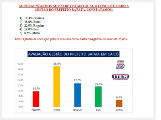 De acordo com pesquisa, gestÃ£o de Batata Ã© ruim e pÃ©ssima para mais da metade da populaÃ§Ã£o