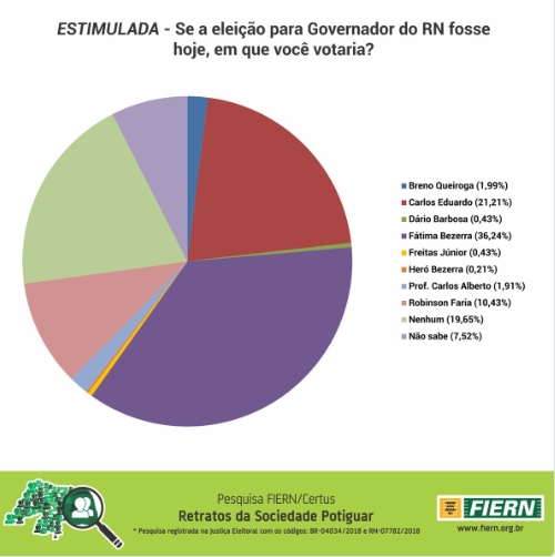 Pesquisa CERTUS/FIERN: FÃ¡tima 36,24%, Carlos 21,21% e Robinson 10,43%