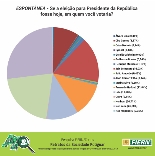 Pesquisa CERTUS/FIERN: Bolsonaro 16,03% e Haddad 11,84% no RN