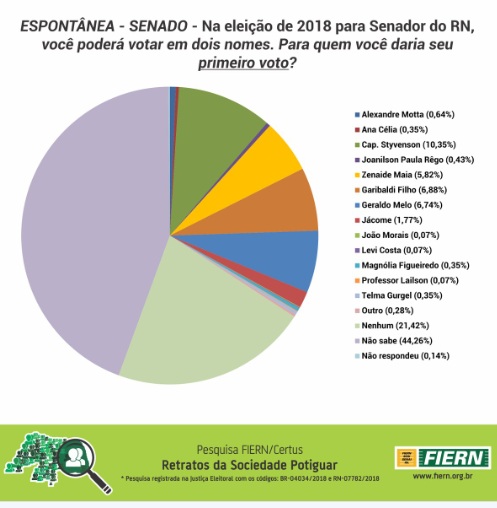 Pesquisa CERTUS/FIERN: Styvenson e Zenaide lideram na espontânea