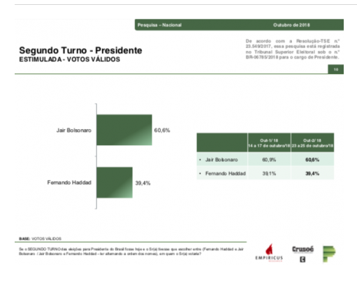 Pesquisa Instituto Paraná: BOLSONARO 60,6% X 39,4% HADDAD