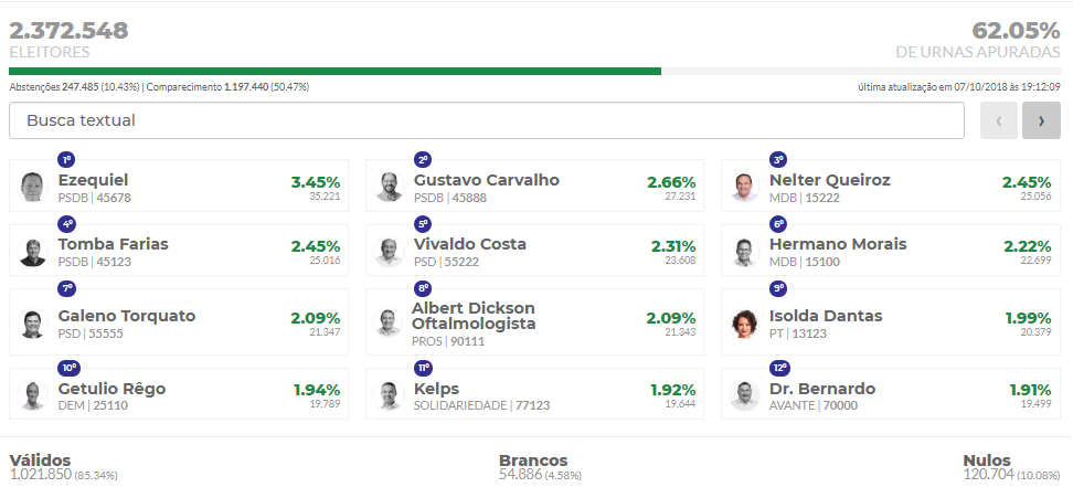 Ezequiel Ã© o deputado estadual mais votado no RN atÃ© o momento