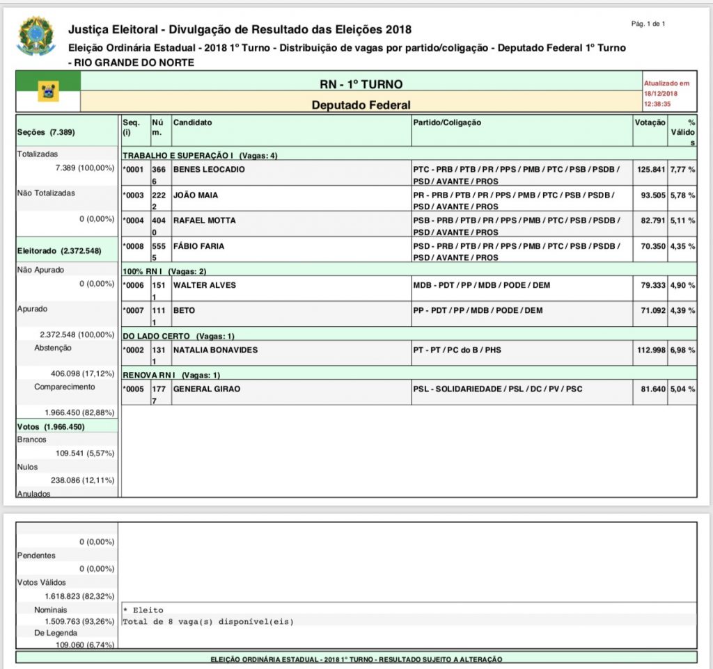 Site do TRE confirma Mineiro na suplência e Beto eleito