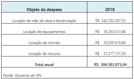 Governo estuda redução de gastos com locação de veículos e terceirização