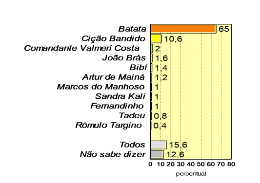 Pesquisa CONSULT: Batata tem 65% de rejeiÃ§Ã£o para prefeito