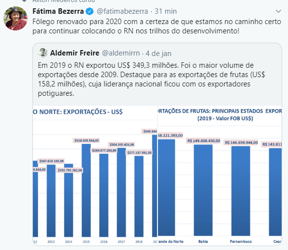 Fátima Bezerra comemora números no Twitter