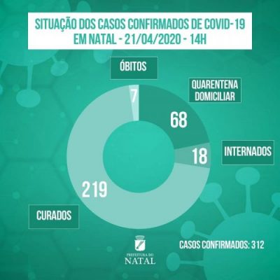 Coronavírus: Natal tem 219 pacientes curados, 70% dos casos