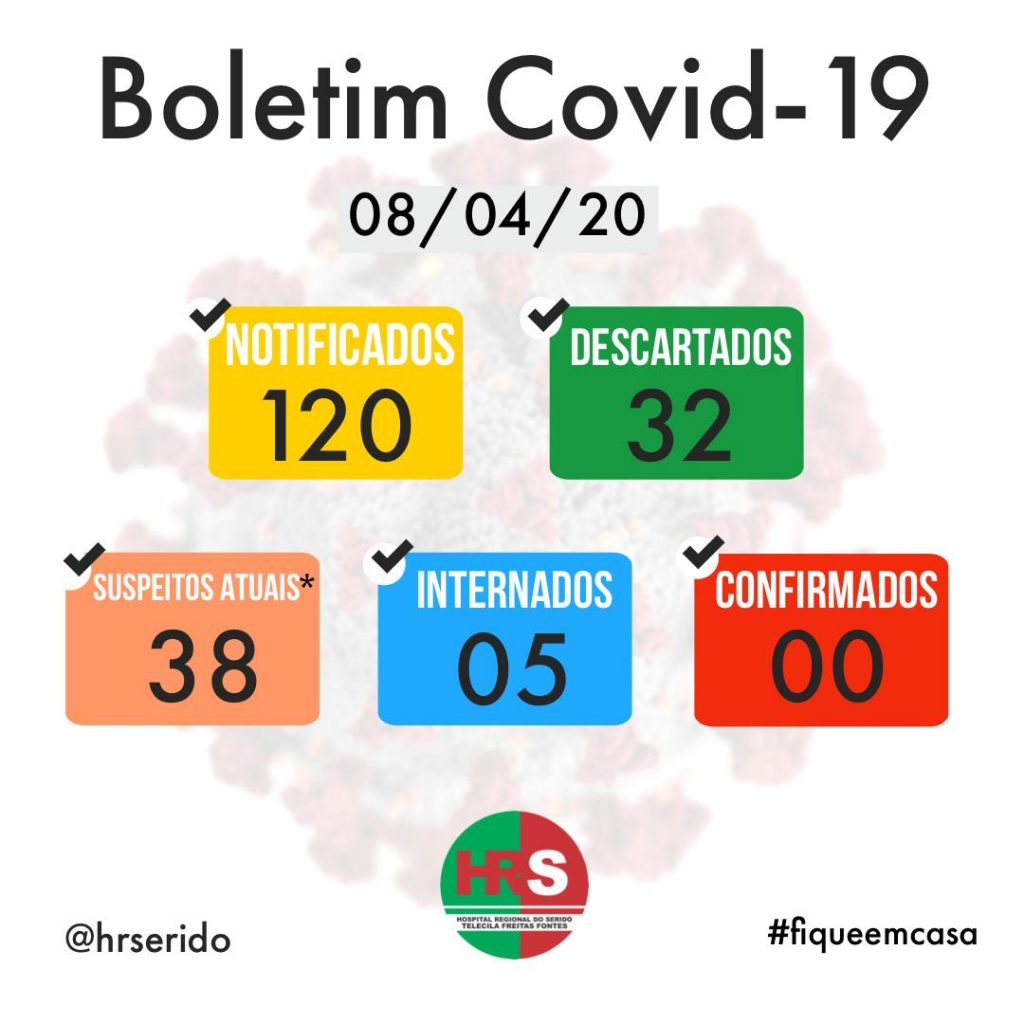 Covid 19: Nenhum caso confirmado em Caicó (RN); 5 internados